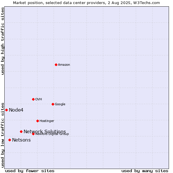 Market position of Network Solutions vs. Netsons vs. Node4