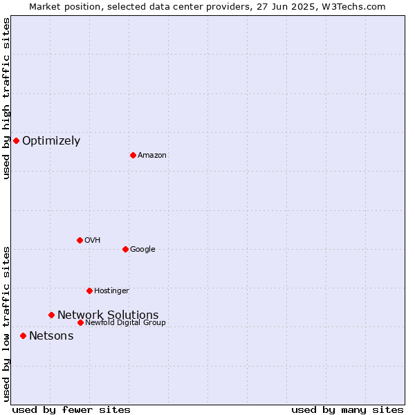Market position of Network Solutions vs. Netsons vs. Optimizely