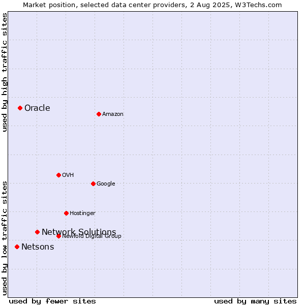 Market position of Network Solutions vs. Oracle vs. Netsons