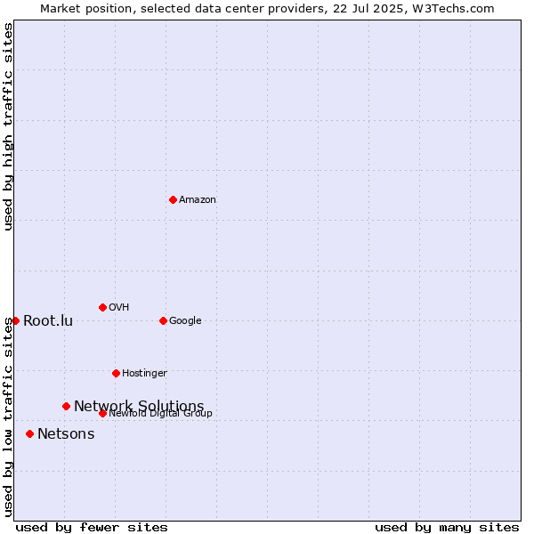 Market position of Network Solutions vs. Netsons vs. Root.lu