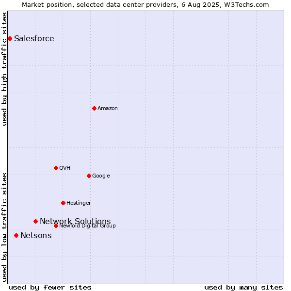 Market position of Network Solutions vs. Netsons vs. Salesforce