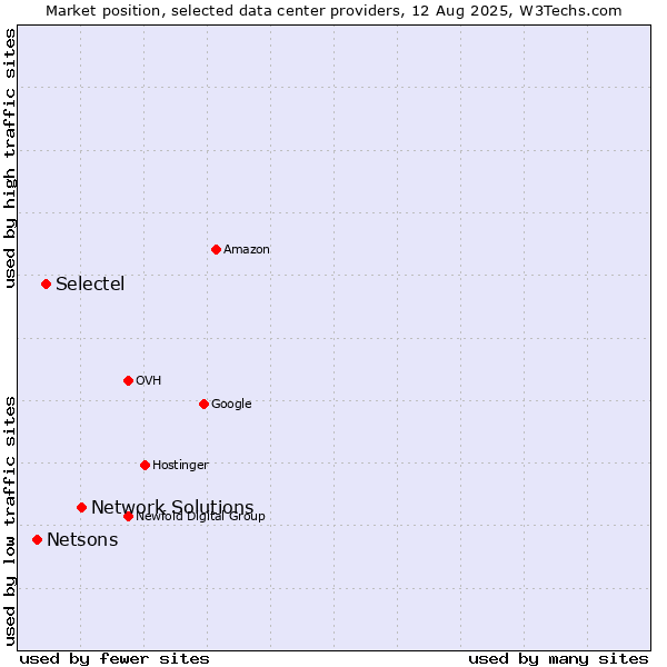 Market position of Network Solutions vs. Selectel vs. Netsons