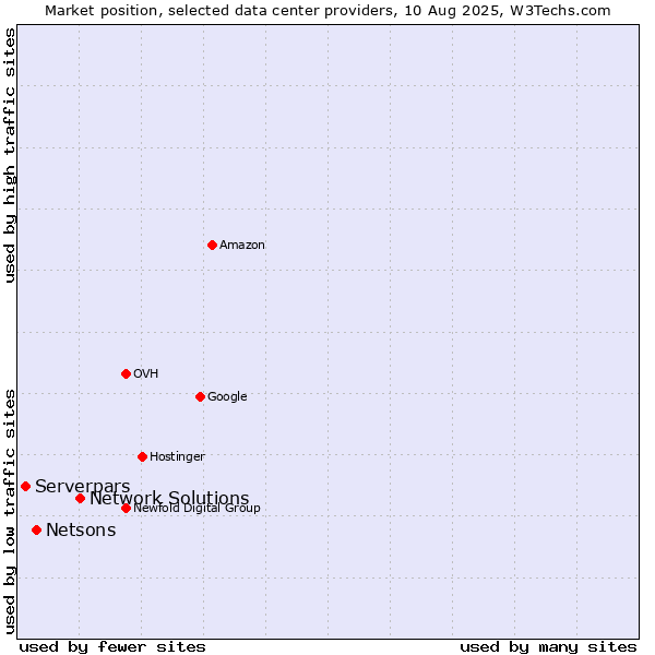 Market position of Network Solutions vs. Netsons vs. Serverpars
