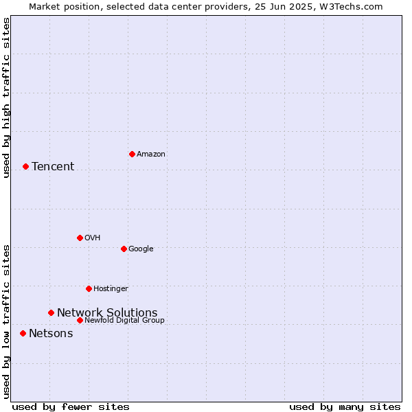 Market position of Network Solutions vs. Tencent vs. Netsons