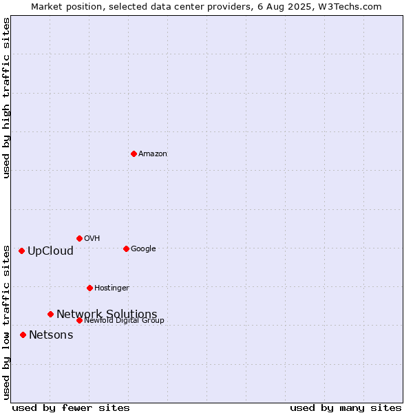 Market position of Network Solutions vs. Netsons vs. UpCloud