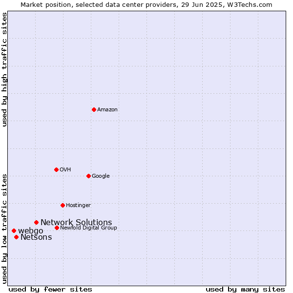 Market position of Network Solutions vs. Netsons vs. webgo