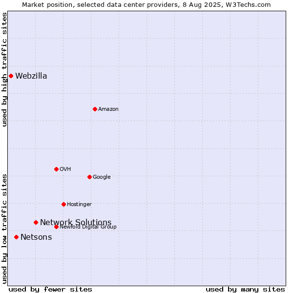 Market position of Network Solutions vs. Netsons vs. Webzilla