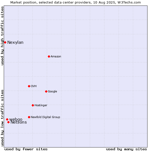 Market position of Netsons vs. webgo vs. Nexylan