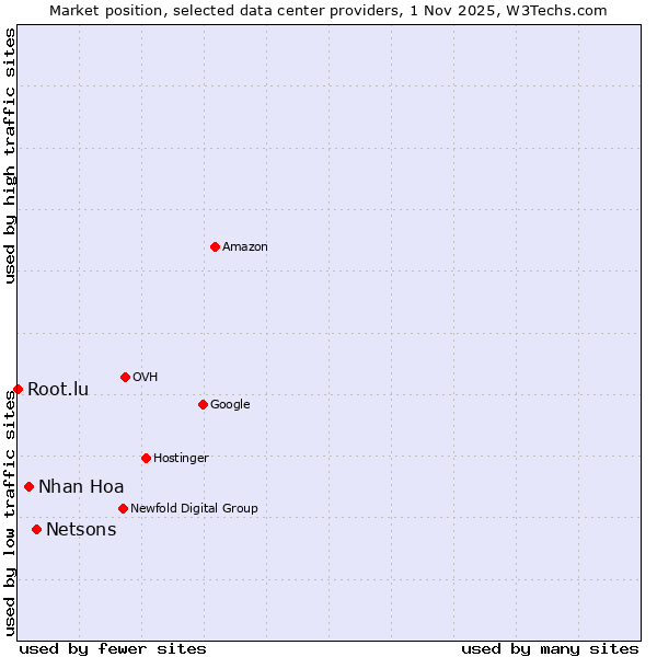 Market position of Netsons vs. Nhan Hoa vs. Root.lu