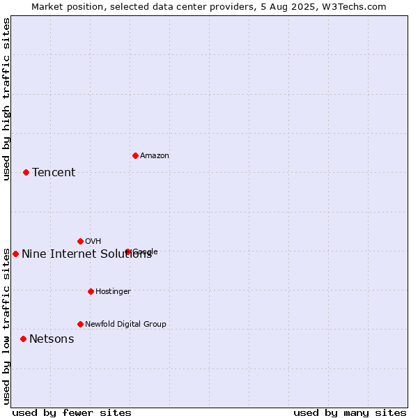 Market position of Tencent vs. Netsons vs. Nine Internet Solutions