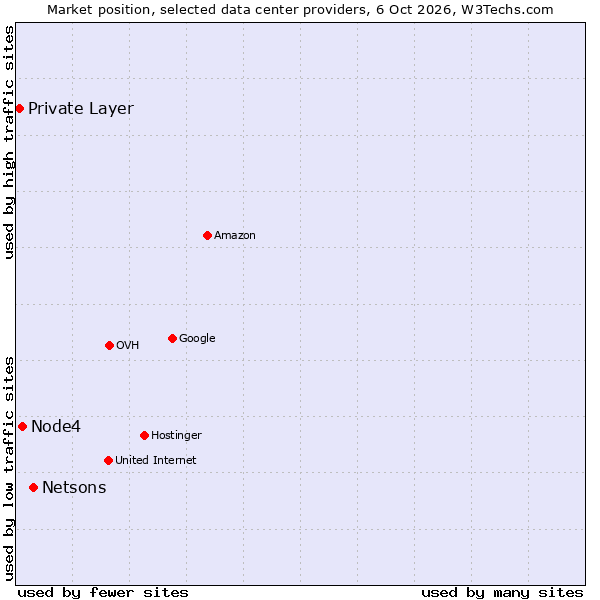 Market position of Netsons vs. Node4 vs. Private Layer