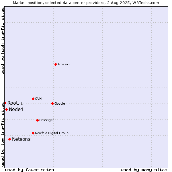 Market position of Netsons vs. Node4 vs. Root.lu