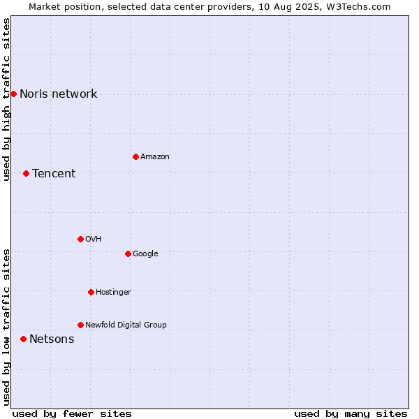 Market position of Tencent vs. Netsons vs. Noris network