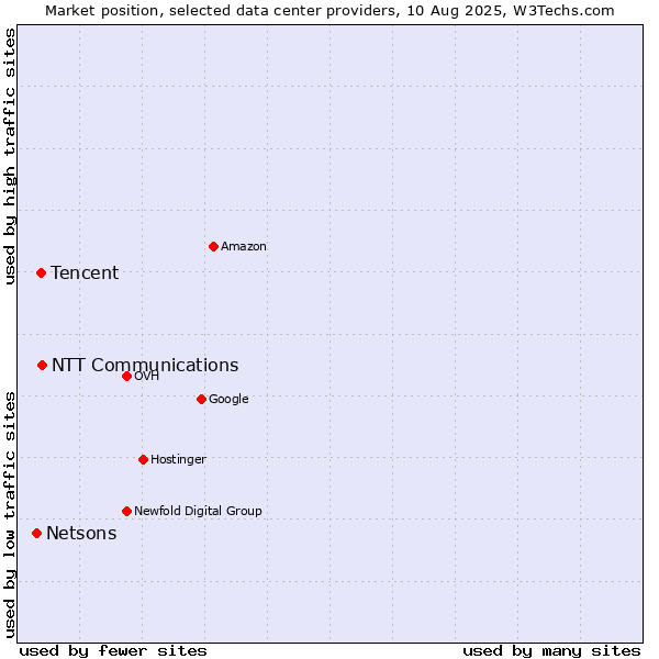 Market position of NTT Communications vs. Tencent vs. Netsons