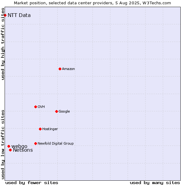 Market position of Netsons vs. webgo vs. NTT Data