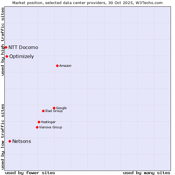 Market position of Netsons vs. Optimizely vs. NTT Docomo