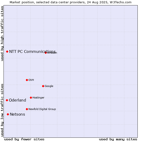 Market position of Netsons vs. NTT PC Communications vs. Oderland