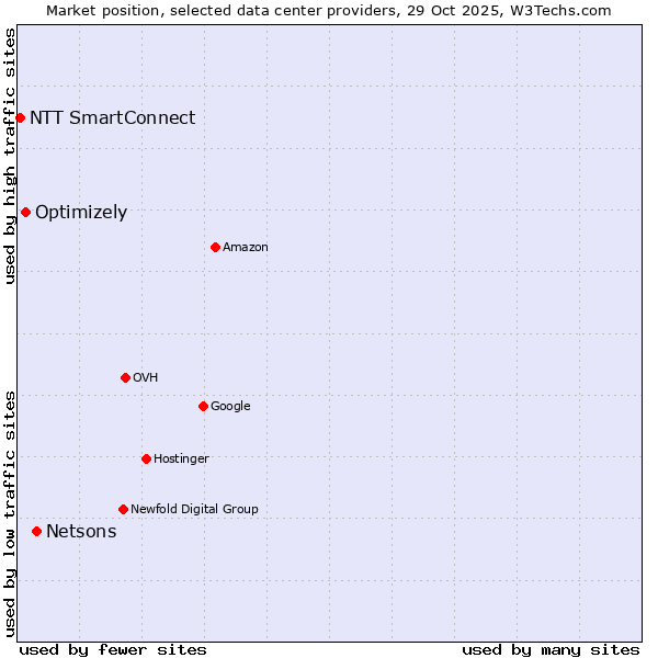 Market position of Netsons vs. Optimizely vs. NTT SmartConnect