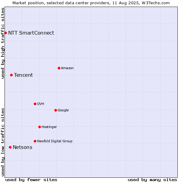 Market position of Tencent vs. Netsons vs. NTT SmartConnect