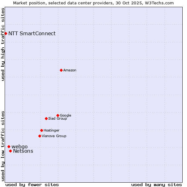 Market position of Netsons vs. webgo vs. NTT SmartConnect