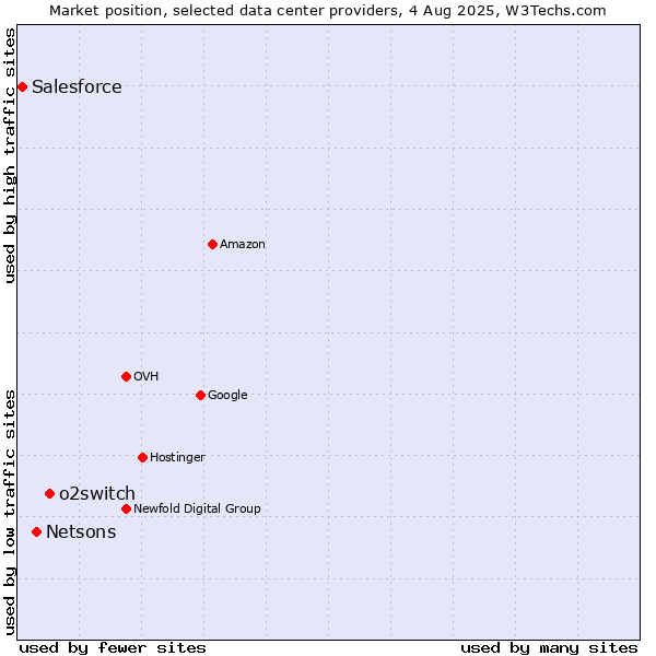 Market position of o2switch vs. Netsons vs. Salesforce