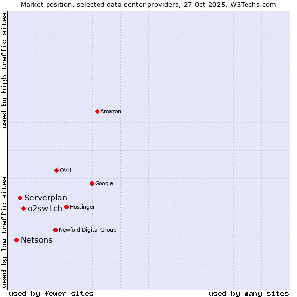 Market position of o2switch vs. Serverplan vs. Netsons