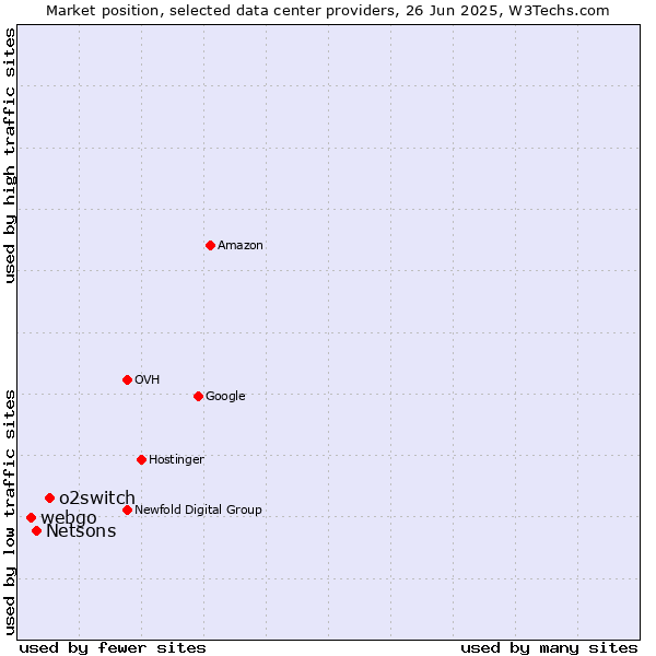 Market position of o2switch vs. Netsons vs. webgo