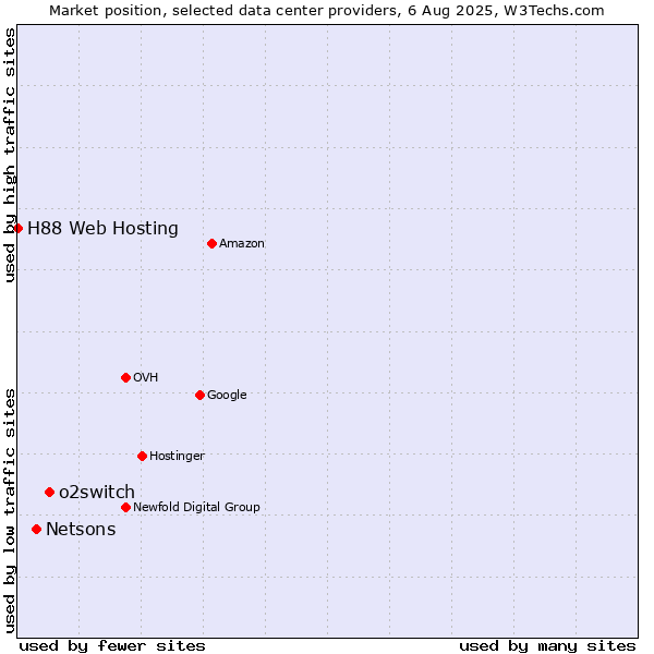Market position of o2switch vs. Netsons vs. H88 Web Hosting