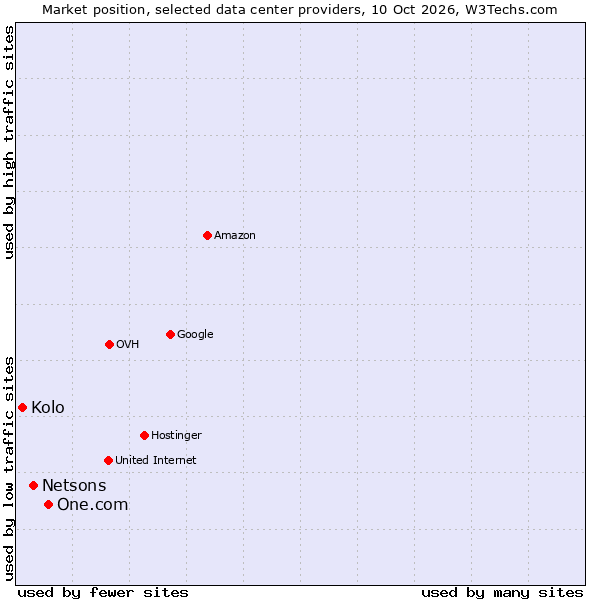 Market position of One.com vs. Netsons vs. Kolo