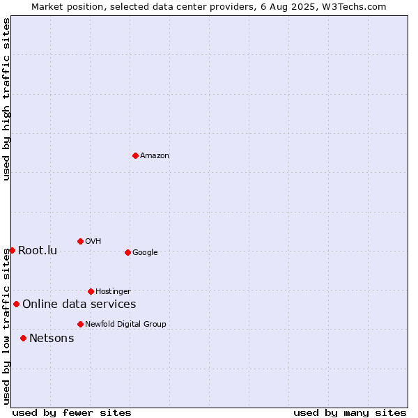 Market position of Netsons vs. Online data services vs. Root.lu
