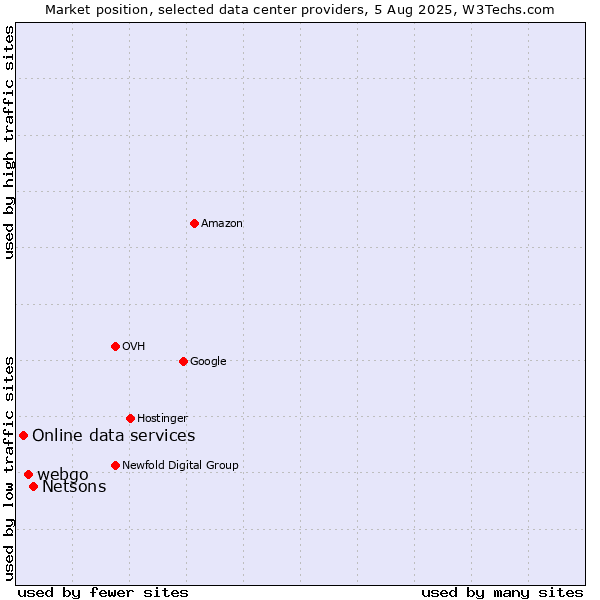 Market position of Netsons vs. webgo vs. Online data services