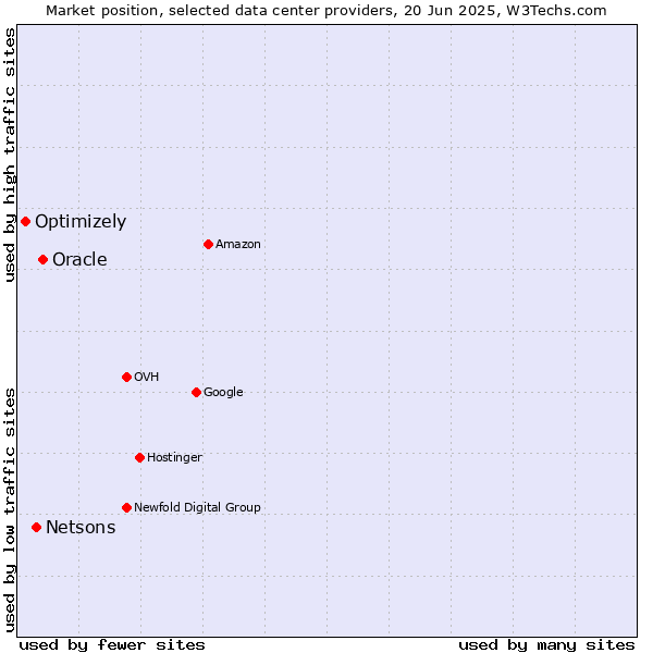 Market position of Oracle vs. Netsons vs. Optimizely