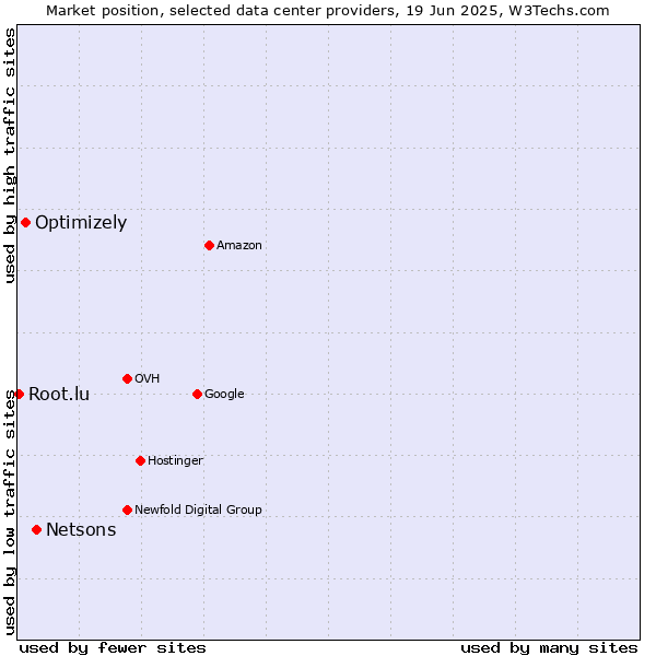 Market position of Netsons vs. Optimizely vs. Root.lu