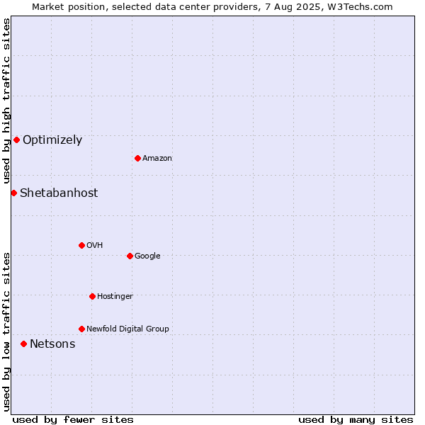 Market position of Netsons vs. Optimizely vs. Shetabanhost