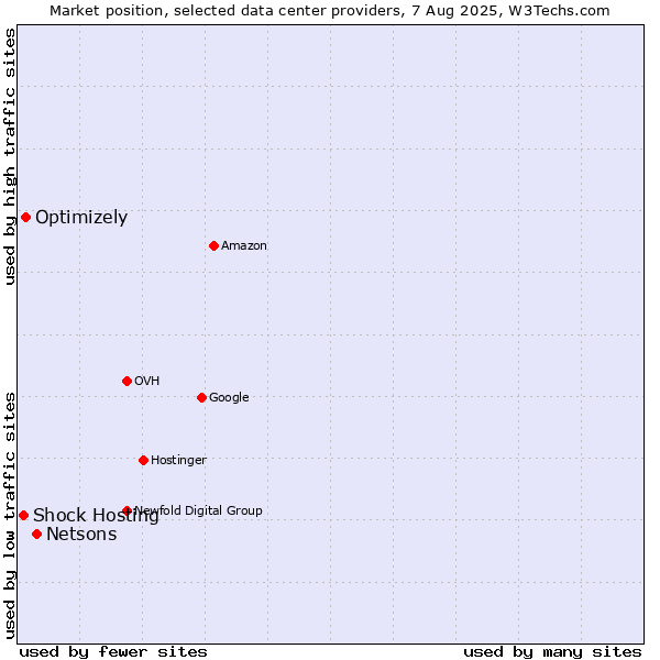 Market position of Netsons vs. Optimizely vs. Shock Hosting