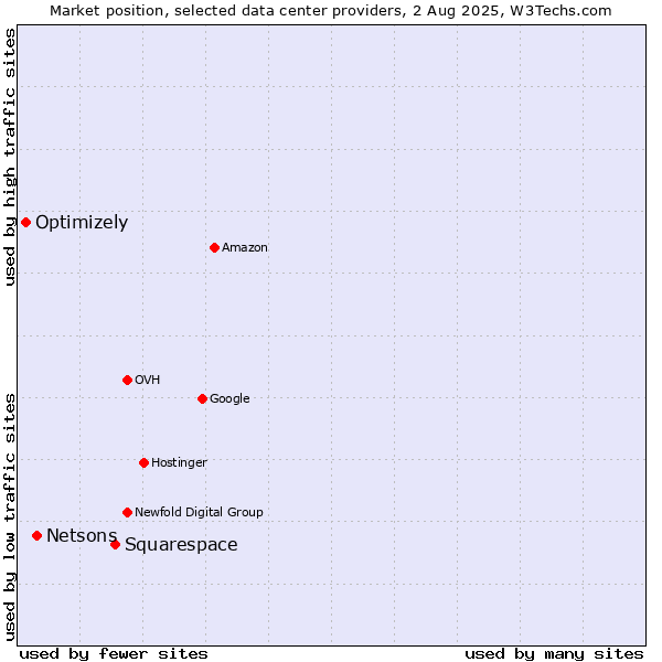 Market position of Squarespace vs. Netsons vs. Optimizely