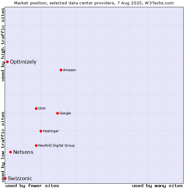Market position of Netsons vs. Optimizely vs. Swizzonic