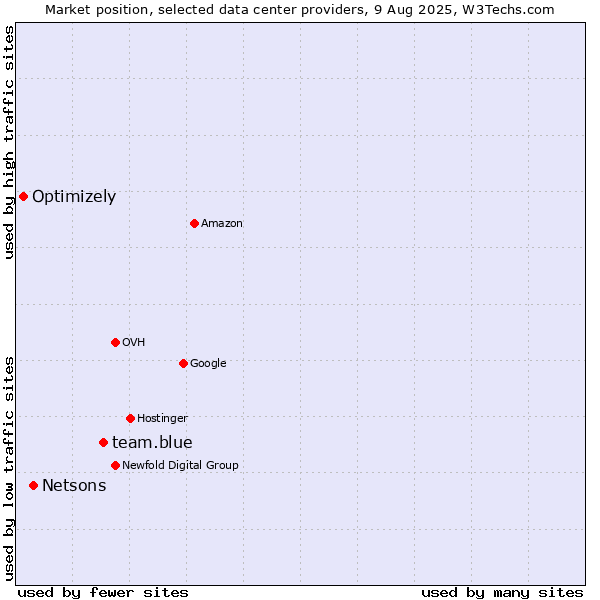 Market position of team.blue vs. Netsons vs. Optimizely