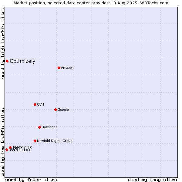 Market position of Netsons vs. Optimizely vs. Web.com