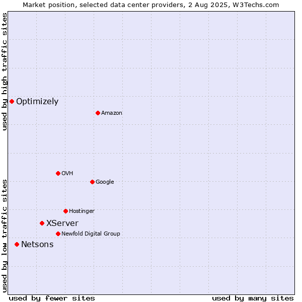 Market position of XServer vs. Netsons vs. Optimizely