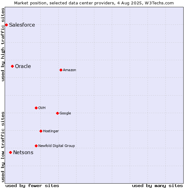 Market position of Oracle vs. Netsons vs. Salesforce
