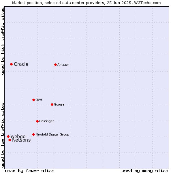 Market position of Oracle vs. Netsons vs. webgo