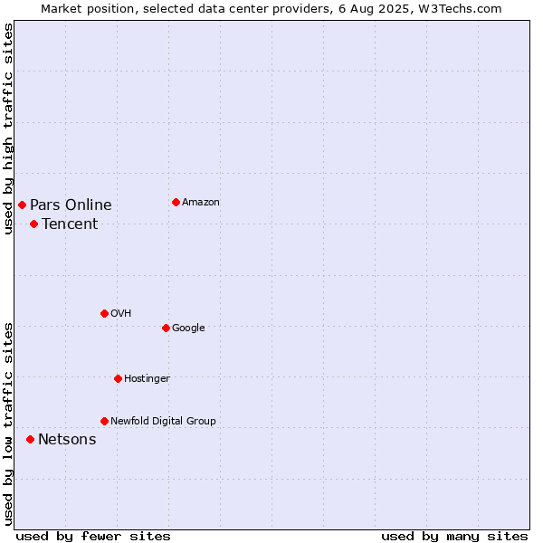 Market position of Tencent vs. Netsons vs. Pars Online