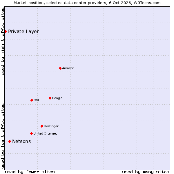 Market position of Netsons vs. Private Layer
