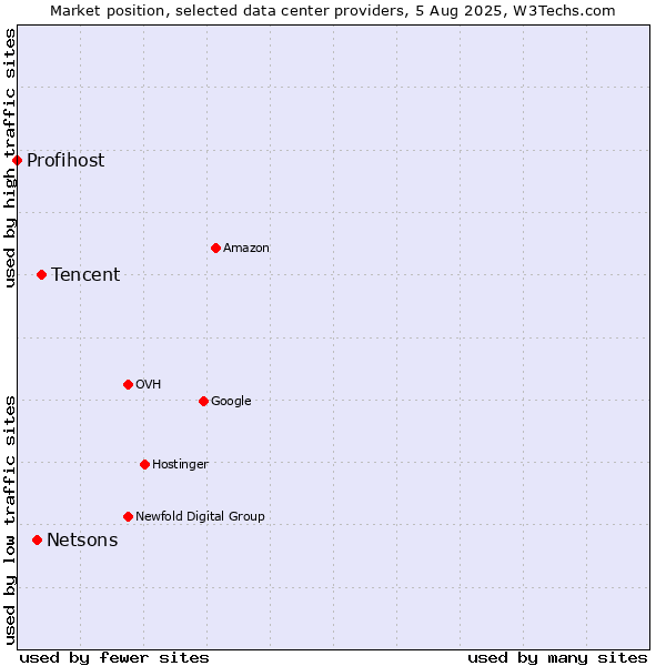 Market position of Tencent vs. Netsons vs. Profihost