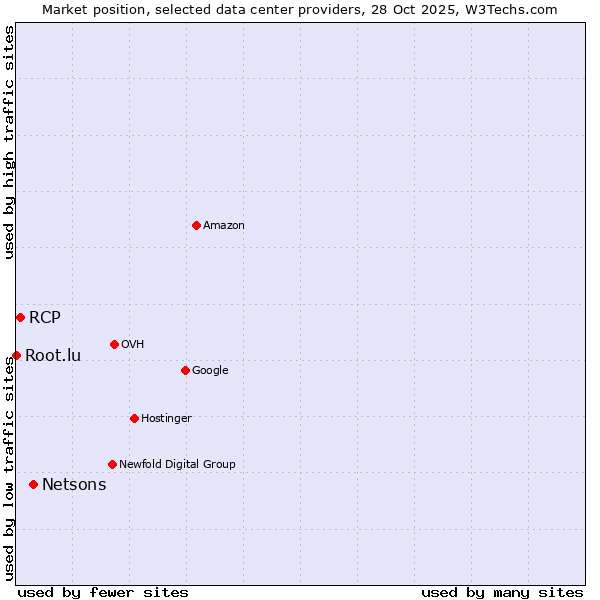 Market position of Netsons vs. RCP vs. Root.lu