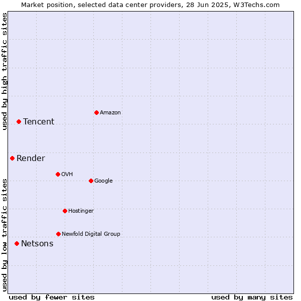 Market position of Tencent vs. Netsons vs. Render