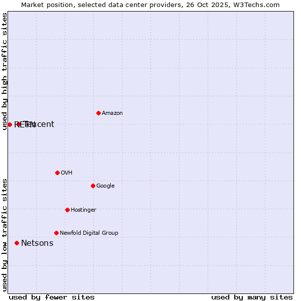 Market position of Tencent vs. Netsons vs. RETN