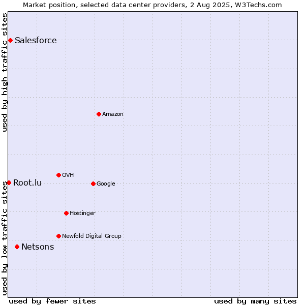 Market position of Netsons vs. Salesforce vs. Root.lu