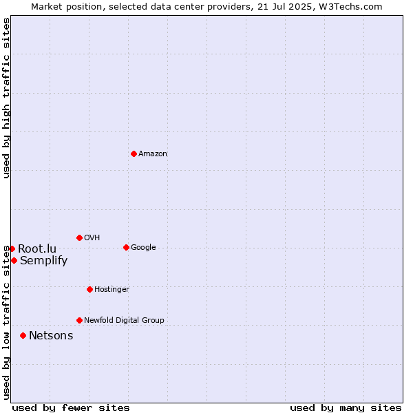 Market position of Netsons vs. Semplify vs. Root.lu